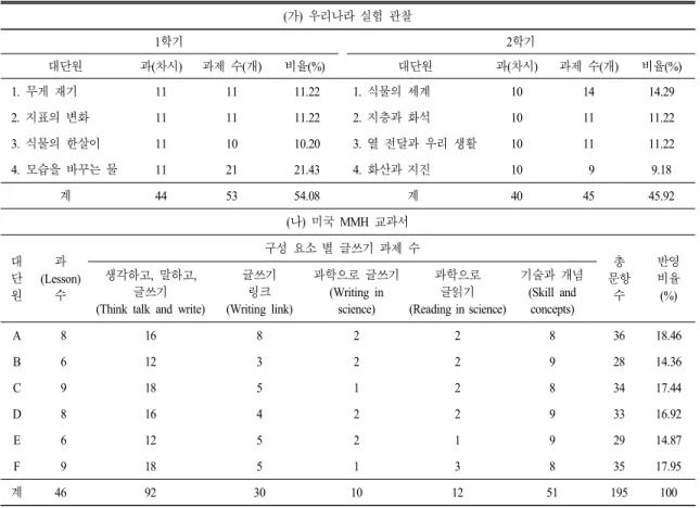 표  5.  단원별 과학 글쓰기 반영 비율 (가)  우리나라 실험 관찰 1 학기 2 학기 대단원 과(차시) 과제 수(개) 비율(%) 대단원 과(차시) 과제 수(개) 비율(%) 1