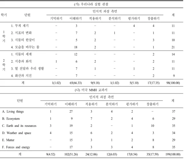 표  7.  단원에 따른 인지 과정별 과학 글쓰기 반영 비율 (가)  우리나라 실험 관찰 학기 단원 인지적 과정 측면 기억하기 이해하기 적용하기 분석하기 평가하기 창출하기 계 1 학 기 1