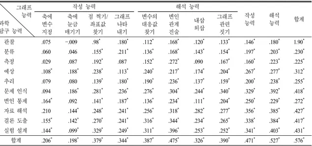 표  19.  과학 탐구 능력과 그래프 작성 및 해석 능력의 하위 요소 별 상관관계 그래프 능력 과학 탐구 능력 작성 능력 해석 능력 작성능력 해석능력 합계축에변수 지정 축에눈금 매기기 점 찍기/좌표값찾기 그래프나타내기 변수의대응값찾기 변인관계진술 내삽외삽 그래프관련짓기 관찰 .075 .009 .98 * .180 * .112 * .168 * .120 * .133 * .146 * .180 * 1.90 * 분류 .060 .046 .155 * .211 * .