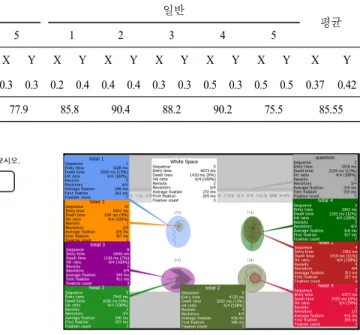 표  3.  피험자의 검증 단계의 X,  Y축 최대편차 값과 안구 운동 추적 비율 피험자 영재 일반 1 2 3 4 5 1 2 3 4 5 평균 Validation diviation X Y X Y X Y X Y X Y X Y X Y X Y X Y X Y X Y 0.1 0.1 0.2 0.3 0.5 0.4 0.4 0.2 0.3 0.3 0.2 0.4 0.4 0.4 0.3 0.3 0.5 0.3 0.5 0.5 0.37 0.42 추적(%) 84.5 90.7 81.6 9