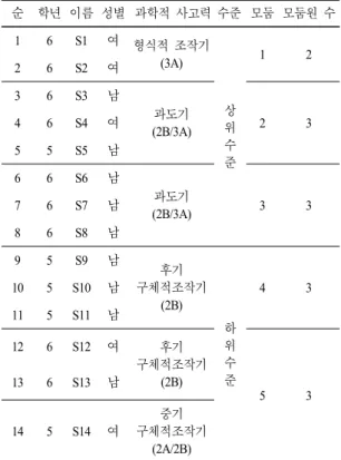 표  1.  학생들의 과학적 사고력 수준 순 학년 이름 성별 과학적 사고력 수준 모둠 모둠원 수 1 6 S1 여 형식적 조작기 (3A) 상 위 수 준 1 226S2여36S3남과도기(2B/3A)2346S4여55S5남 6 6 S6 남 과도기 (2B/3A) 3 376S7남 8 6 S8 남 9 5 S9 남 구체적조작기후기 (2B) 하 위 수 준 4 3105S10남115S11남126S12여후기구체적조작기(2B) 5 3136S13남 14 5 S14 여 중기 구체적조
