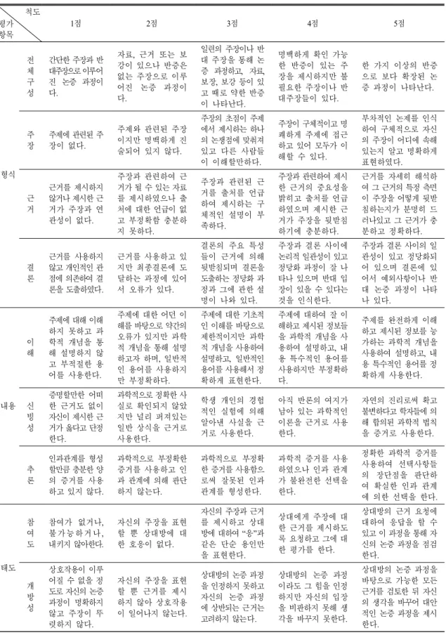 표  2.  과학적 논증 과정 수준 평가 기준(양일호 등,  2009) 척도 평가 항목 1점 2점 3점 4점 5점 형식 전체구성 간단한 주장과 반대주장으로이루어진 논증 과정이다