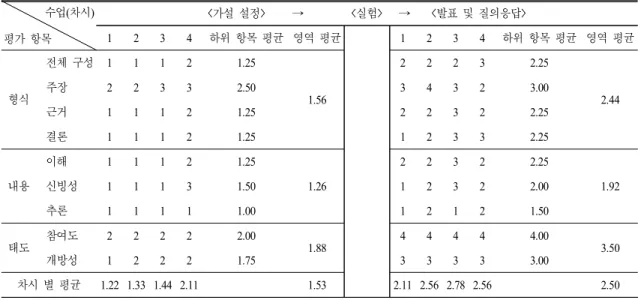 표  3.  S1  학생(형식적 조작기-3A)의 논증 수준 점수 수업(차시) 평가 항목 < 가설 설정>          → < 실험>      → < 발표 및 질의응답>1234하위 항목 평균 영역 평균1234 하위 항목 평균 영역 평균 형식 전체 구성 1 1 1 2 1.25  1.56 2 2 2 3 2.25 주장22332.50 34323.00  2.44 근거 1 1 1 2 1.25  2 2 3 2 2.25  결론 1 1 1