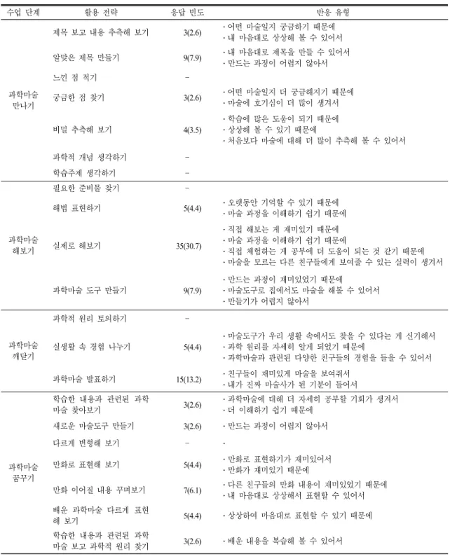 표  8.  과학마술 활용 전략에 대한 학생들의 인식 (N=114,  %) 수업 단계 활용 전략 응답 빈도 반응 유형 과학마술 만나기 제목 보고 내용 추측해 보기 3(2.6) ․어떤 마술일지 궁금하기 때문에 ․내 마음대로 상상해 볼 수 있어서알맞은 제목 만들기9(7.9) ․내 마음대로 제목을 만들 수 있어서․만드는 과정이 어렵지 않아서느낀 점 적기궁금한 점 찾기3(2.6) ․어떤 마술일지 더 궁금해지기 때문에․마술에 호기심이 더 많이 생겨서 비밀 추측해
