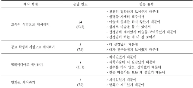 표  9.  내용 제시 형태에 대한 학생들의 인식 (N=38,  %) 제시 형태 응답 빈도 반응 유형 교사의 시범으로 제시하기 24 (63.2) ․천천히 정확하게 보여주기 때문에․설명을 자세히 해주셔서 ․마술에 실패를 하지 않았기 때문에 ․실제로 마술을 볼 수 있어서 ․선생님께 재미있게 마술을 보여주셨기 때문에 ․선생님이 하는 게 더 잘 보여서 동료 학생의 시범으로 제시하기 3 (7.9) ․더 실감났기 때문에 ․내가 친구들에게 보여줬기 때문에 멀티미디어로