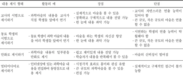 표  4.  내용 제시 형태에 따른 과학마술 활용 전략 내용 제시 형태 활동의 예 장점 단점 교사의 시범으로 제시하기 ․과학마술의 내용을 교사가직접 학생들 앞에서 연기 ․실제적으로 마술을 볼 수 있음 ․정확하고 구체적으로 내용 전달 가능 ․한 눈에 내용 파악 가능 ․교사의 자연스러운 연출 능력이있어야 함․큰 규모,  작은 규모의 마술은 연출 할 수 없음 동료 학생의 시범으로 제시하기 ․동료 학생이 과학 마술의 내용을 여러 학생들 앞에서 연기 ․마술을 하는