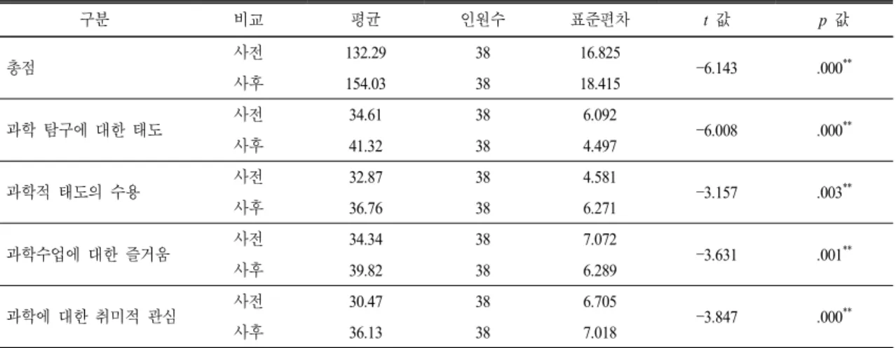 표  6.  과학에 대한 태도 사전-사후 검사 결과 구분 비교 평균 인원수 표준편차 t  값 p  값 총점 사전 132.29 38 16.825 6.143 .000 ** 사후 154.03 38 18.415 과학 탐구에 대한 태도 사전 34.61 38 6.092 6.008 .000 ** 사후 41.32 38 4.497 과학적 태도의 수용 사전 32.87 38 4.581 3.157 .003 ** 사후 36.76 38 6.271 과학수업에 대한 즐거움 사전