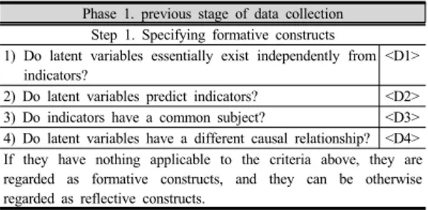 Table 1. Specifying Guideline for Formative Constructs
