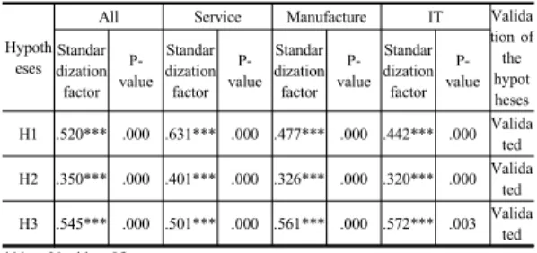 Table 10. Validation results of the hypothesis 
