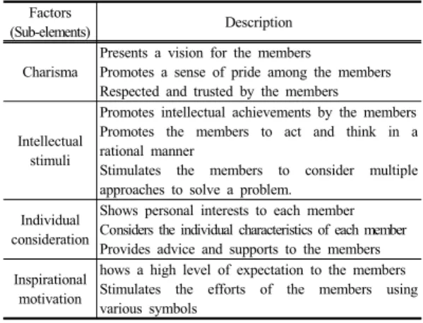 Table 1. Factors of the transformational leadership 