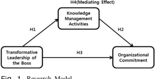 Fig. 1. Research Model