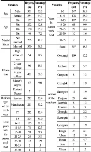 Table 4. Analysis on the factors of the transformational  leadership of the boss and the trust