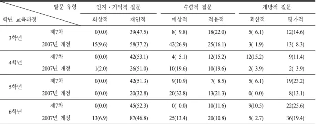 표  3.  제7차와 2007년 개정 교육과정 초등 과학과 교과서 물질 영역 학년별 발문 유형 단위:  개(%) 발문 유형 학년 교육과정 인지․기억적 질문 수렴적 질문 개방적 질문회상적재인적예상적적용적확산적 평가적 3 학년 제7차 0(0.0) 39(47.5) 8(  9.8) 18(22.0) 5(  6.1) 12(14.6) 2007 년 개정 15(9.6) 58(37.2) 42(26.9) 25(16.1) 3(  1.9) 13(  8.3) 4 학년 제7차 0(