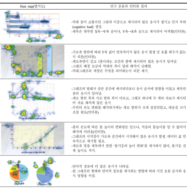 표  6.  그래프별 열지도와 그래프별 안구 운동과 인터뷰 결과 Heat  map( 열지도) 안구 운동과 인터뷰 결과 - 막대 끝이 교통수단 그림과 이중으로 제시되어 많은 응시가 생기고 인지 부하 (cognitive  load)  생성