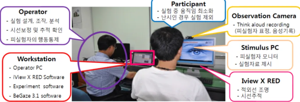 그림  3.  Iview  X TM   RED  Eye-tracker   