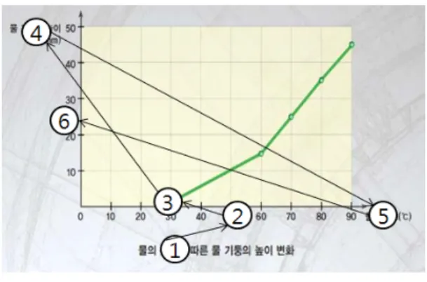 그림  8.  선 그래프 3번(좌)과 4번(우)의 시선 흐름 이었다. 5학년 2학기 ‘물의 온도에 따른 물기둥의 높 이 변화’ 그래프의 시선 흐름은 제목 → X축 범위 → 자료 → Y축 이름 → X축 이름→ Y축 범위 순이었 다