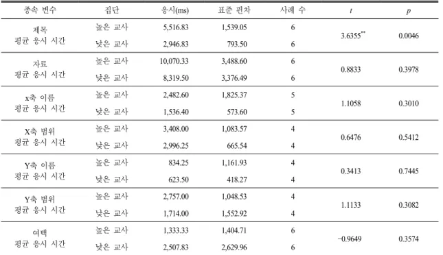 표  5.  평균 응시 시간과 그래프 해석 수준  t  검정 결과 종속 변수 집단 응시(ms) 표준 편차 사례 수 t p 평균 응시 시간제목 높은 교사 5,516.83 1,539.05 6 3.6355 ** 0.0046 낮은 교사 2,946.83   793.50 6 자료 평균 응시 시간 높은 교사 10,070.33 3,488.60 6 0.8833  0.3978 낮은 교사 8,319.50 3,376.49 6 x 축 이름 평균 응시 시간 높은 교사 2,482.