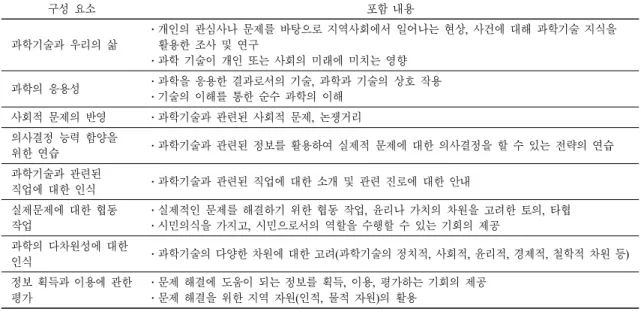표  1.  STS  내용의 선정 기준 구성 요소 포함 내용 과학기술과 우리의 삶 ․개인의 관심사나 문제를 바탕으로 지역사회에서 일어나는 현상,  사건에 대해 과학기술 지식을활용한 조사 및 연구 ․과학 기술이 개인 또는 사회의 미래에 미치는 영향 과학의 응용성 ․과학을 응용한 결과로서의 기술,  과학과 기술의 상호 작용 ․기술의 이해를 통한 순수 과학의 이해 사회적 문제의 반영 ․과학기술과 관련된 사회적 문제,  논쟁거리 의사결정 능력 함양을 위한 연습 