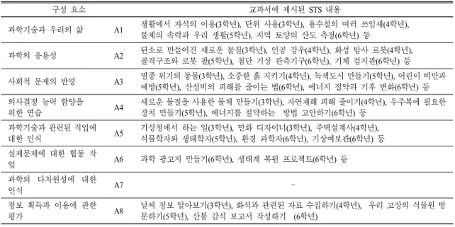 표  5.  교과서에 제시된 STS  내용의 구성 요소별 예 구성 요소 교과서에 제시된 STS  내용 과학기술과 우리의 삶 A1 생활에서 자석의 이용(3학년),  단위 사용(3학년),  용수철의 여러 쓰임새(4학년),  물체의 속력과 우리 생활(5학년),  지역 토양의 산도 측정(6학년)  등 과학의 응용성 A2 탄소로 만들어진 새로운 물질(3학년),  인공 강우(4학년),  화성 탐사 로봇(4학년),  골격구조와 로봇 팔(5학년),  첨단 기상 관측기구