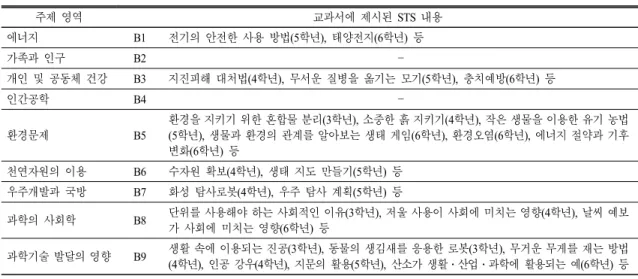 표  7.  교과서에 제시된 STS  내용의 주제 영역별 예 주제 영역 교과서에 제시된 STS  내용 에너지 B1 전기의 안전한 사용 방법(5학년),  태양전지(6학년)  등 가족과 인구 B2  개인 및 공동체 건강 B3 지진피해 대처법(4학년),  무서운 질병을 옮기는 모기(5학년),  충치예방(6학년)  등 인간공학 B4  환경문제 B5 환경을 지키기 위한 혼합물 분리(3학년), 소중한 흙 지키기(4학년), 작은 생물을 이용한 유기 농법(5학년),