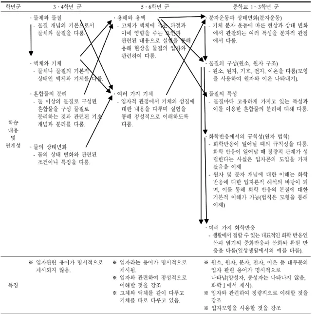 표  4.  2009  개정 과학과 교육과정의 입자 관련 내용 연계성 학년군 3 ․4학년 군 5 ․6학년 군 중학교 1～3학년 군 학습 내용 및 연계성 ․물체와 물질    -  물질 개념의 기본으로서물체와 물질을 다룸.․액체와 기체    - 물체나 물질의 기본적 상태인 액체와 기체를 다룸.․혼합물의 분리    - 둘 이상의 물질로 구성된혼합물을 구성 물질로분리하는 것과 관련된 기초개념과 분리를 다룸