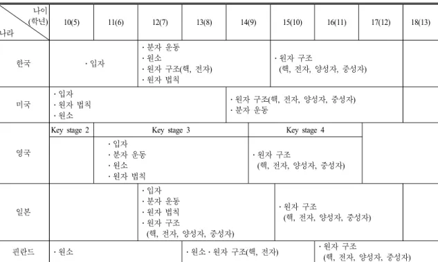 표  5.  나라별 입자 관련 내용의 도입 시기 나이 ( 학년) 나라 10(5) 11(6) 12(7) 13(8) 14(9) 15(10) 16(11) 17(12) 18(13) 한국 ․입자 ․분자 운동․원소 ․원자 구조(핵,  전자) ․원자 법칙 ․원자 구조( 핵,  전자,  양성자,  중성자) 미국 ․입자 ․원자 법칙 ․원소 ․원자 구조(핵,  전자,  양성자,  중성자)․분자 운동 영국