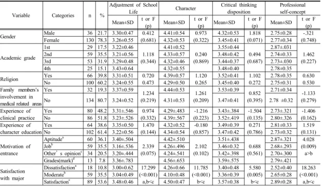 Table 1. Character, Critical Thinking Disposition, Professional Self-Concept and Adjustment of School Life by  General  Characteristics                                                                                                                         