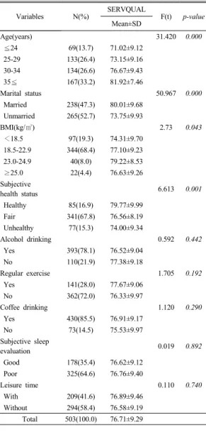 Table  1. Mean score of quality of nursing services  (SERVQUAL) according to sociodemographic  characteristics and health related behavior factors
