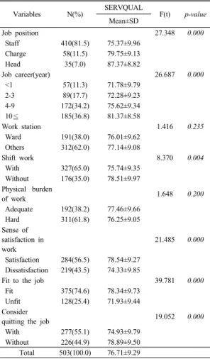 Table 3. Odds ratios and 95% confidence intervals for  quality of nursing services(SERVQUAL) and  psychosocial factors
