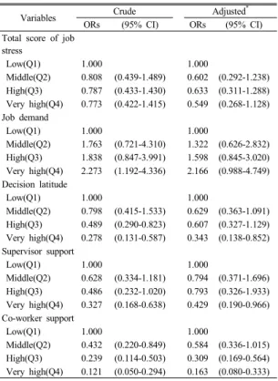 Table 4. Odds ratios and 95% confidence intervals for  quality of nursing services(SERVQUAL) and  job  stress factors