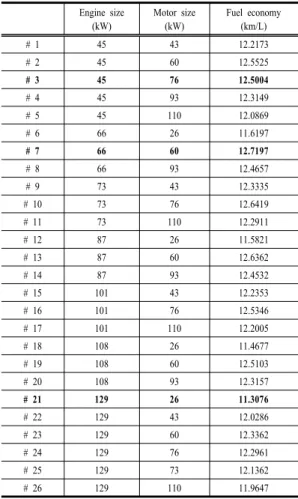 Table 5.는  앞  절에서  제시한  Feasible region 을  만족 하는  동력원  조합에  대한  시뮬레이션  수행  결과  중  주행  사이클을  모든  시간에서  만족하는  조합과  최적  연비이 다