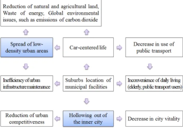 Fig. 1. Change and problems  by the sprawl 