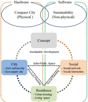 Fig. 2. Concept of Sustainable Compact City(by Writer)  
