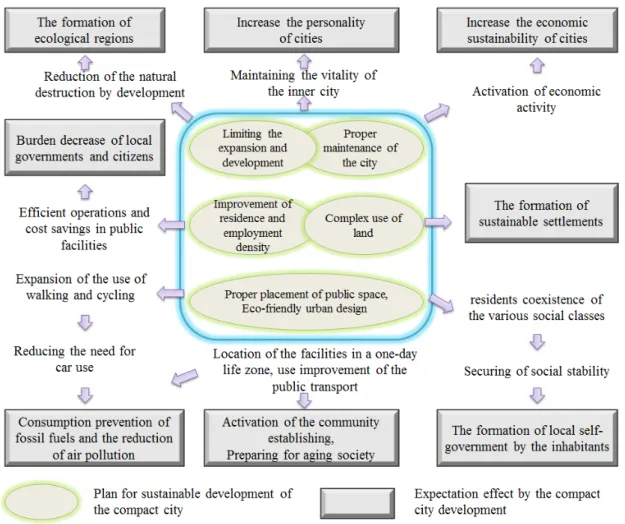 Fig. 5. plan for sustainable development of the compact city and expectation effect by the compact city development ①  고밀도와  쾌적한  환경의  양립 동일한  인구를  수용하는데도  밀도가  높으면  평균적으 로  작은  토지면적으로  대응  가능하기  때문에  교외확장  개발에  동반되는  녹지개발은  자연스럽게  감소하게  된다 는  것도  일반적으로  이