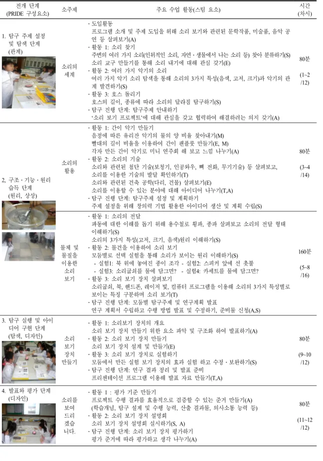 표  1.  과학기반 STEAM  교육을 위한 교수․학습 계획 전개 단계 (PRIDE  구성요소) 소주제 주요 수업 활동(스팀 요소) 시간( 차시) 1.  탐구 주제 설정 및 탐색 단계 ( 관계) 소리의 세계 ․도입활동 프로그램 소개 및 주제 도입을 위해 소리 보기와 관련된 문학작품,  미술품,  음악 공연 등 살펴보기(A)․활동 1:  소리 찾기주변의 여러 가지 소리(인위적인 소리,  자연․생물에서 나는 소리 등)  찾아 분류하기(S)소리 교구 만들기를