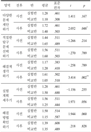 표  2.  과학 창의적 문제해결력 검사 결과 비교 전후 반 평균 표준편차 t p 사전 실험반(18명) 6.66 1.236 .146 .884 비교반(20명) 6.60 1.535 사후 실험반(18명) 7.83 1.581 2.490 .019 * 비교반(20명) 6.65 1.348 * p<.05 도 유의한 차이가 있는 것으로 나타났다(p<.05)