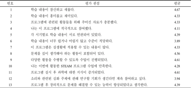 표  6.  STEAM  프로그램 만족도 분석 결과 번호 평가 관점 평균   1 학습 내용이 참신하고 새롭다. 4.67   2 학습 내용이 흥미롭고 재미있다
