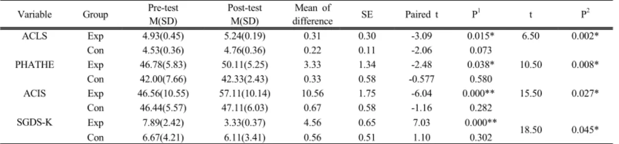 Table 5. Effects of ORT after intervention