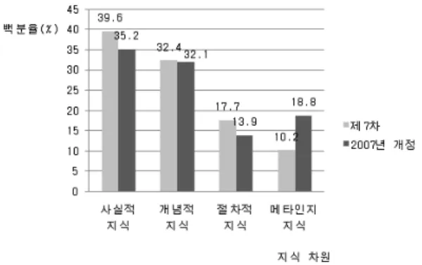 그림  1.  제7차(N=293)와 2007년 개정(N=165)  슬기로운 생 활 교과 수업 목표의 지식 차원 비교분석 사실적 지식’ 에 해당하는 수업 목표(39.6%, 35.2%)가 가장 많았다