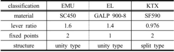 Fig. 1. basic brake assembly of EMU, EL