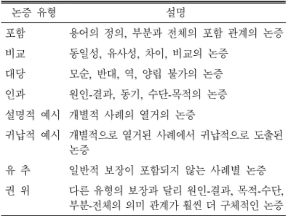 그림  1.  Williams  &amp;  Colomb(2007)의 논증의 5요소