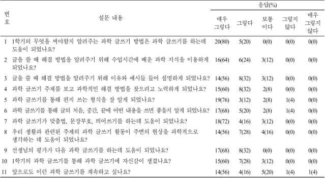 표  10.  루브릭의 항목별 효과에 대한 리커르트 척도 응답 비율 (N=25) 번 호 설문 내용 응답(%) 그렇다 그렇다매우 보통이다 그렇지않다 그렇지매우 않다   1 1학기의 무엇을 써야할지 알려주는 과학 글쓰기 방법은 과학 글쓰기를 하는데 도움이 되었나요? 20(80) 5(20) 0(0) 0(0) 0(0)   2 글을 쓸 때 해결 방법을 알려주기 위해 수업시간에 배운 과학 지식을 이용하게 되었나요? 16(64) 6(24) 3(12) 0(0) 0(0)