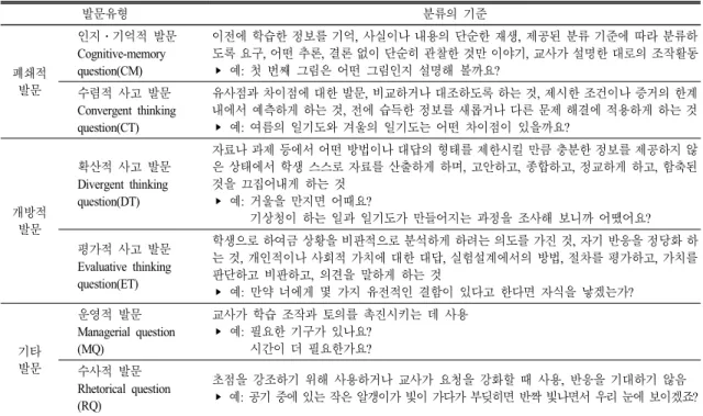 표  4.  Blosser 의 과학과 발문 유형 분석 체계표 발문유형 분류의 기준 폐쇄적 발문 인지․기억적 발문Cognitive-memoryquestion(CM) 이전에 학습한 정보를 기억,  사실이나 내용의 단순한 재생,  제공된 분류 기준에 따라 분류하도록 요구, 어떤 추론, 결론 없이 단순히 관찰한 것만 이야기, 교사가 설명한 대로의 조작활동‣ 예:  첫 번째 그림은 어떤 그림인지 설명해 볼까요? 수렴적 사고 발문 Convergent  thinkin