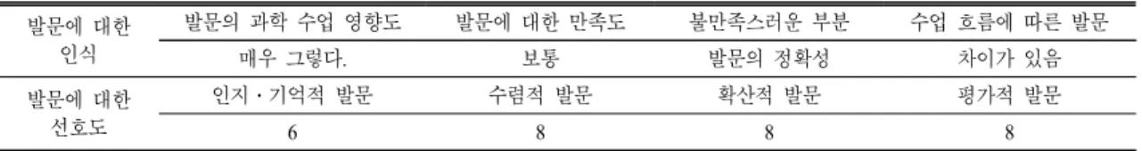 표  6.  B  교사의 발문에 대한 인식과 선호도 분석 결과 (N) 발문에 대한 인식 발문의 과학 수업 영향도 발문에 대한 만족도 불만족스러운 부분 수업 흐름에 따른 발문 매우 그렇다