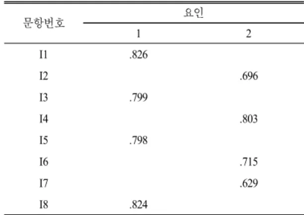 표 3과 같이 이론적으로 설정된 2개의 요인으로 잘 분리되었으며,  문항 1,  3,  5,  8은 내적 동기,  문항 2,  4,  6,  7은 외적 동기로 해석할 수 있다