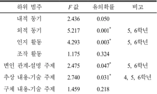 표  7.  나이(학년)에 따른 흥미 분포의 차이 하위 범주 F 값 유의확률 비고 내적 동기 2.436 0.050 외적 동기 5.217 0.001 * 5,  6 학년 인지 활동 4.293 0.003 * 5,  6 학년 조작 활동 1.175 0.324 변인 관계-설명 주제 2.475 0.047 * 5,  6 학년 추상 내용-기술 주제 2.740 0.031 * 4,  5,  6 학년 구체 내용-기술 주제 1.459 0.218 주제의 경우 5, 6학년의 순서대