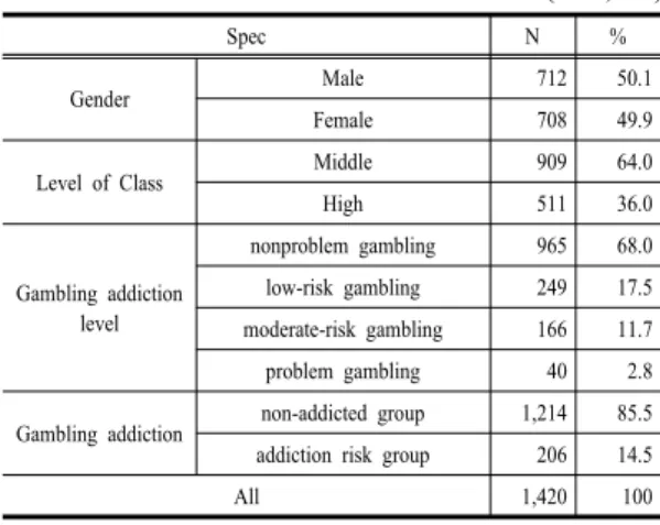 Table 1. General Characteristics of participants   (N=1,420)