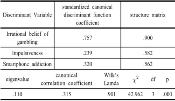 Table 4. Results of verifying homogeneity of group  means                                                          (N=416) Variable Wilk's  Lamda F df1 df2 p Irrational belief of  gambling .918 36.770 1 414 .000 Impulsiveness .964 15.392 1 414 .000 Smartph