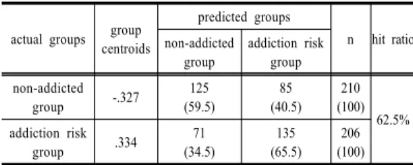 Table 6. Results of dividing actual groups and predicted  groups depending on a discriminant function  