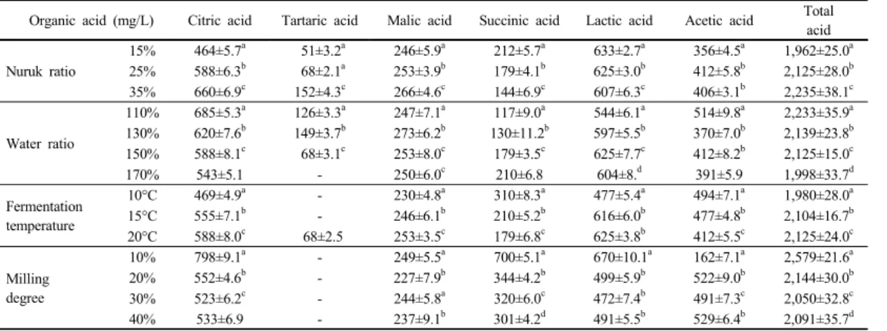 Fig. 1. Changes of pH, alcohol, brix during fermentation by  different Nuruk ratio.